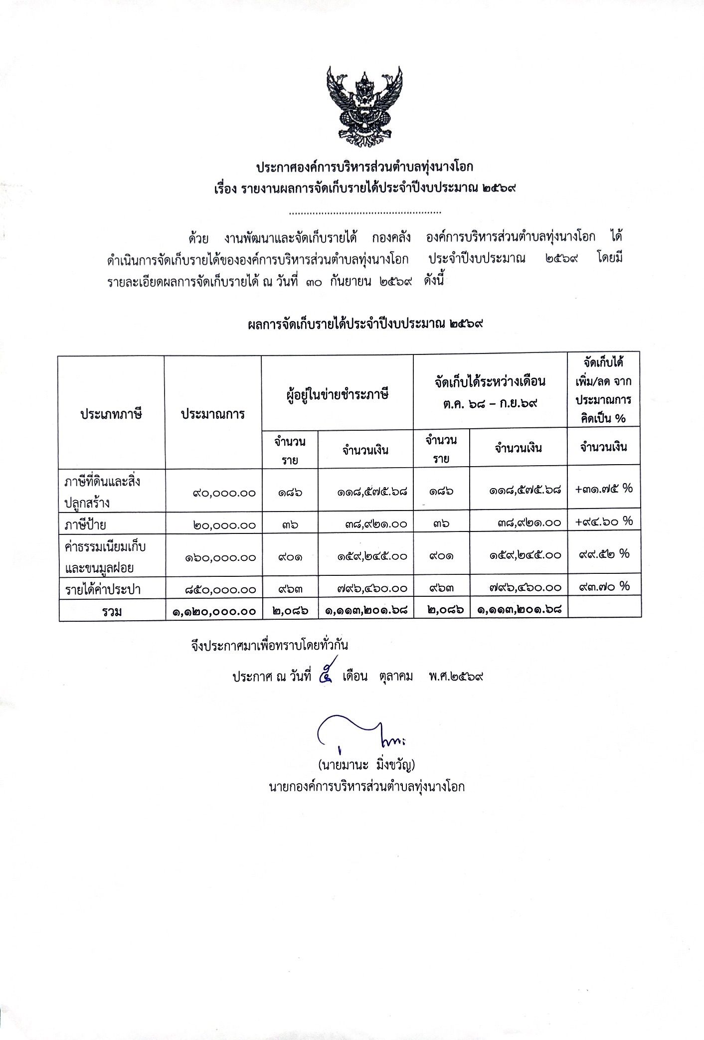รายงานผลการจัดเก็บรายได้ประจำปีงบประมาณ 2569